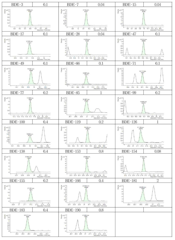 PCBs, PBDEs, OCPs의 GC-EI-MS/MS 통합분석법 크로마토그램(3)