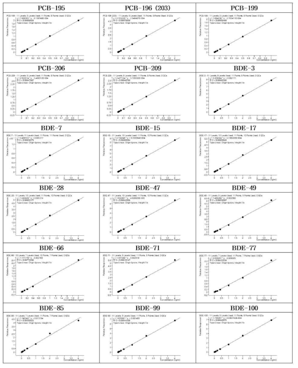 POPs 통합분석법 검정곡선 (GC-EI-MS/MS)(3)