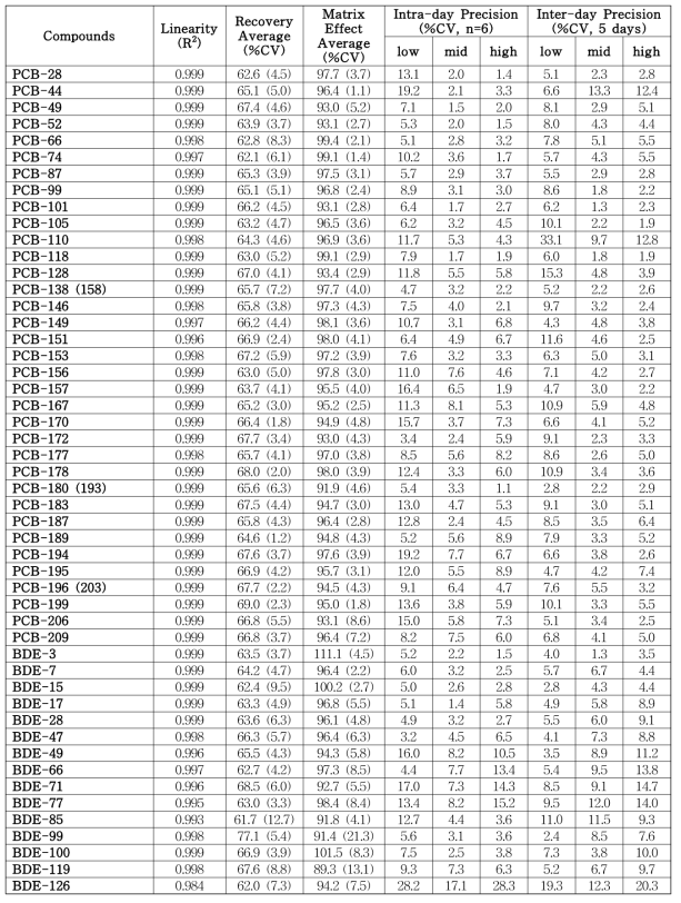 직선성, 회수율, 매질효과, 그리고 일내 및 일간 정밀성 검증결과 (GC-EI-MS/MS)