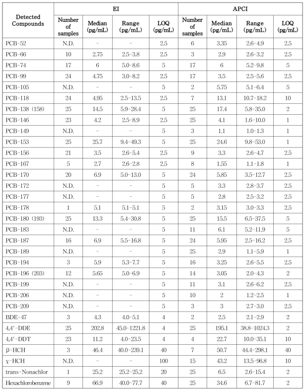 POPs 통합분석법을 이용한 생체시료 분석결과 (n=25, GC-EI-MS/MS vs GC-APCI-MS/MS)