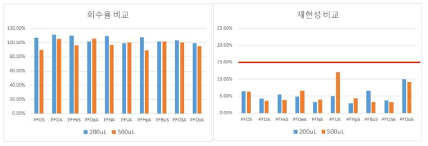 혈청 시료 사용량별 회수율 및 재현성 비교 (200 µL vs 500 µL)