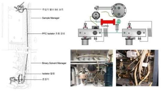 PFCs isolator column 및 PEEK 재질 용매 튜브 구성