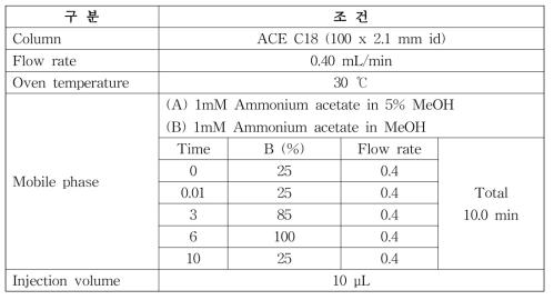 HPLC 분리조건