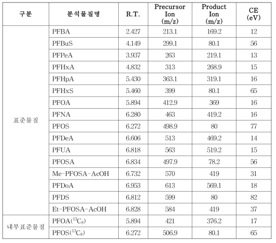 PFCs 분석을 위한 MRM 및 MS/MS 조건