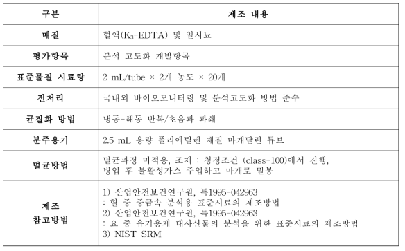 안정성 평가용 매질표준물질 제조계획서 작성결과