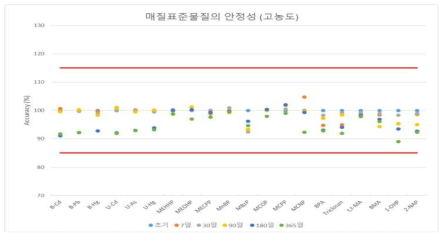 자가제조 매질표준물질 안정성 평가 (고농도)