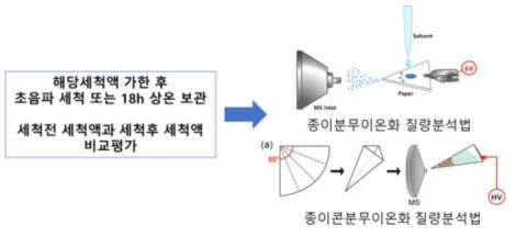 1차년도 종이분무이온화 질량분석법 세척액 평가 실험개요