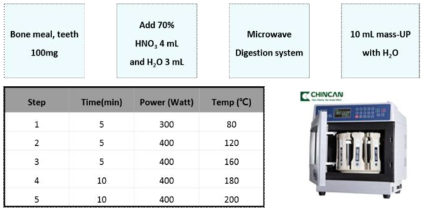 (상) 마이크로파 시료 용해 순서. (하) 마이크로파 시료 용해 프로그램과 마이크로파 시료 용해 장치(MDS-6G, SINEO)