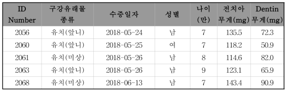 유도 결합 플라즈마 질량분석에 사용된 개별 유치시료 상세