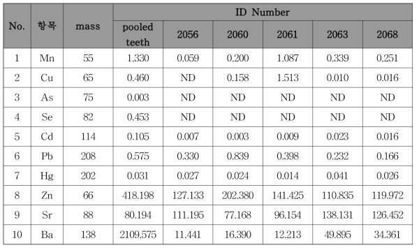 상아질을 삭마하여 법랑질만을 샘플링한 시료에 대한 분석 결과 (단위 : mg/kg)