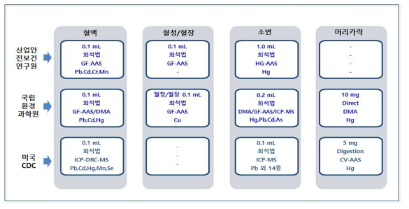 산업안전보건연구원, 국립환경과학원 및 미국 CDC NHANES에서의 생체시료 중 무기금속류 분석법 비교