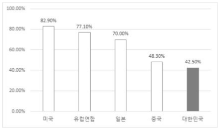 국내 환경보건 연구자들의 익스포좀 분석기술 수준 인식 (생체시료 과학화 포럼, 2016; 세계 최고 기술 수준을 100%로 가정)