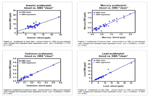 ICP-MS를 이용한 DBS와 혈액 시료 내 무기원소 분석농도 상관성 비교평가결과 (J Environ Anal Toxicol 2015, S7)