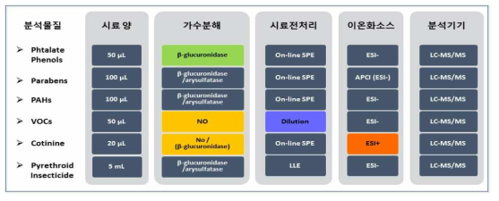 생체시료 중 유기물질 및 그 대사체 분석법 현황 조사 요약