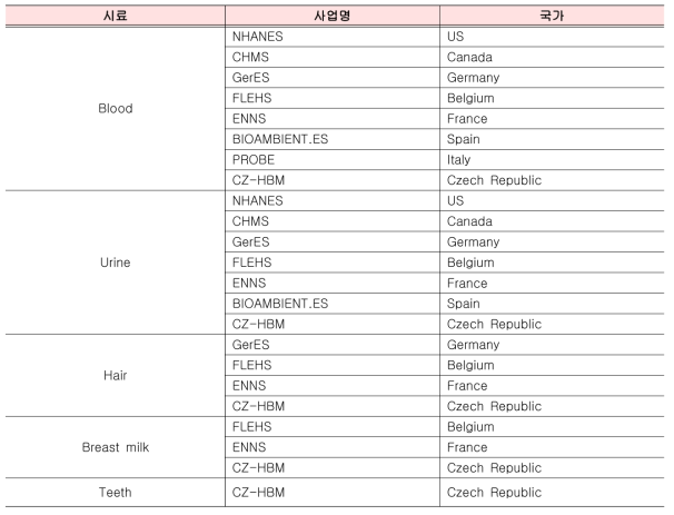 국외 바이오모니터링 사업의 생체시료 사용 현황