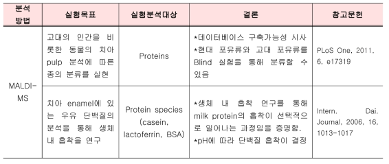 치아 대상 단백질 분석 보고 사례