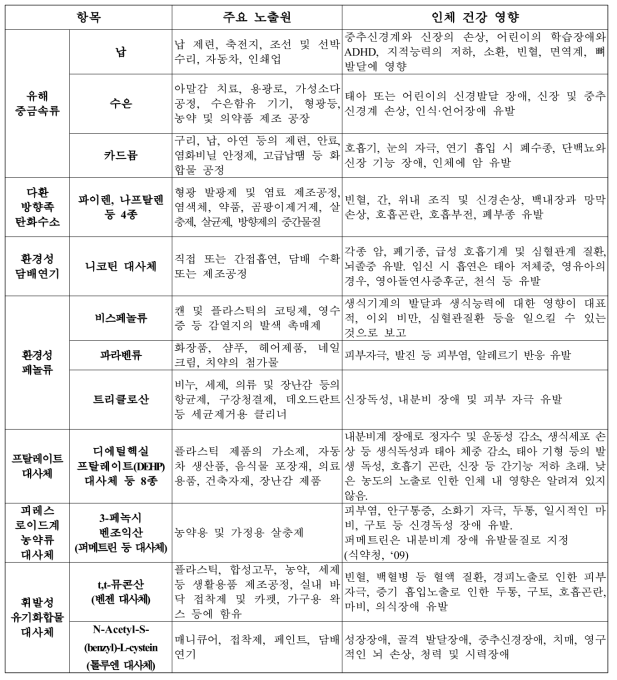 환경유해물질의 노출경로 및 인체에 미치는 영향