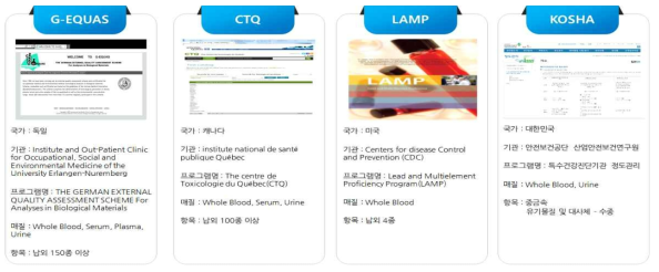 주요 국가별 생체시료 활용 유해물질 분석 정도관리 프로그램 운영현황 비교