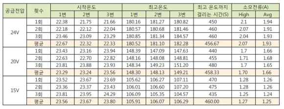 Heater test 측정 데이터