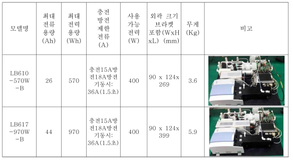 Model 별 사양 비교