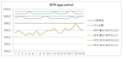 가스셀 후단 압력