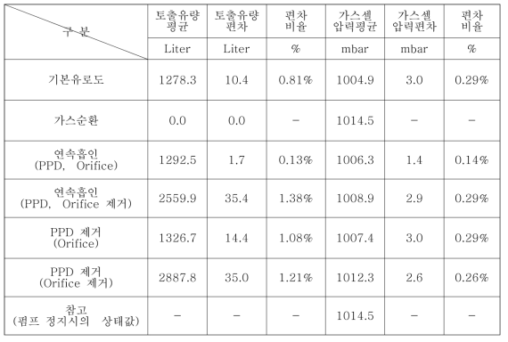 유로 구성 실험 결과