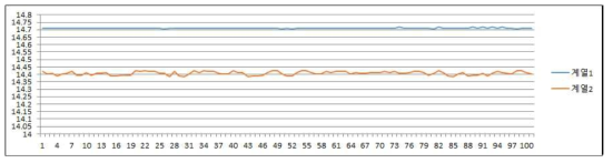 펌프 60% 구동시의 압력 변화