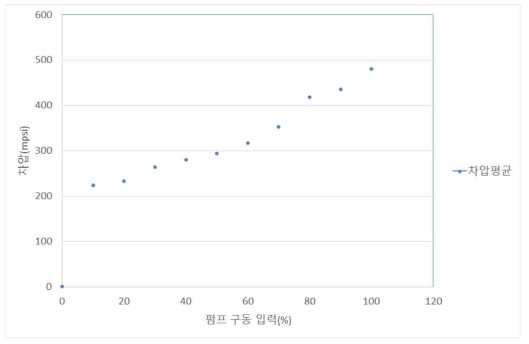 펌프 구동에 따른 차압 발생