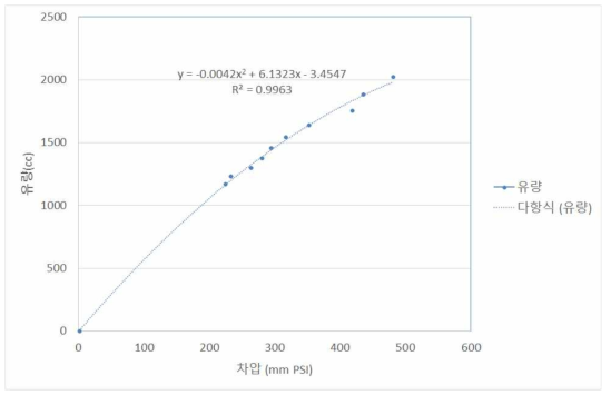 차압과 유량과의 상관관계