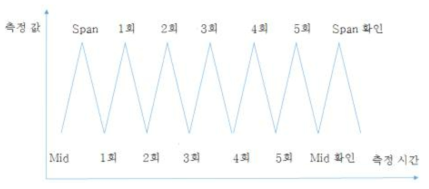 반복성 시험 방법