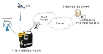 휴대용 유해화학물질 측정장치의 네트워크 구조