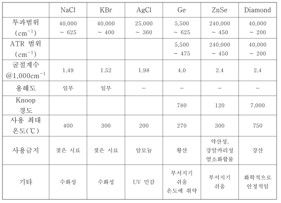 프리즘의 재질과 특성