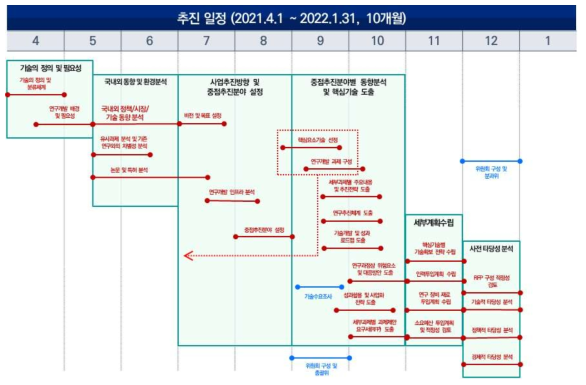 연차개발 추진 일정