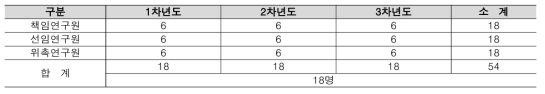 1세부과제 인력 투입 계획