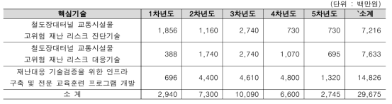 예산 투입 계획