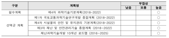 상위계획과의 부합성 조사 결과