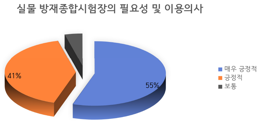 실물 방재종합시험장의 필요성 및 이용의사