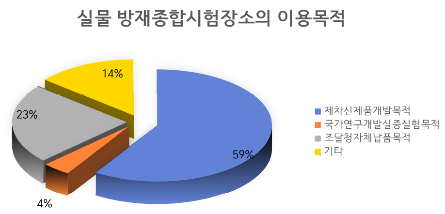 실물 방재종합시험장소의 이용목적