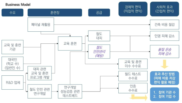 대심도 장대터널 재난 대응 기술 검증 시험장 개발과 관련된 편익 분석 모델