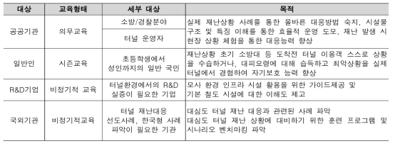 피교육대상별 교육의 형태 및 목적