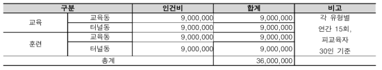 대심도 장대터널 재난 대응 기술 검증 시험장 연간 교육 및 훈련 운영비용 예시