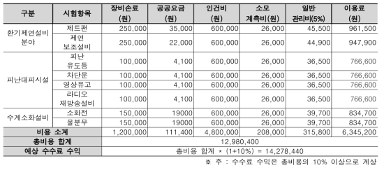 재난 대응 기술 검증 시험장 필드 테스트 예상 수수료