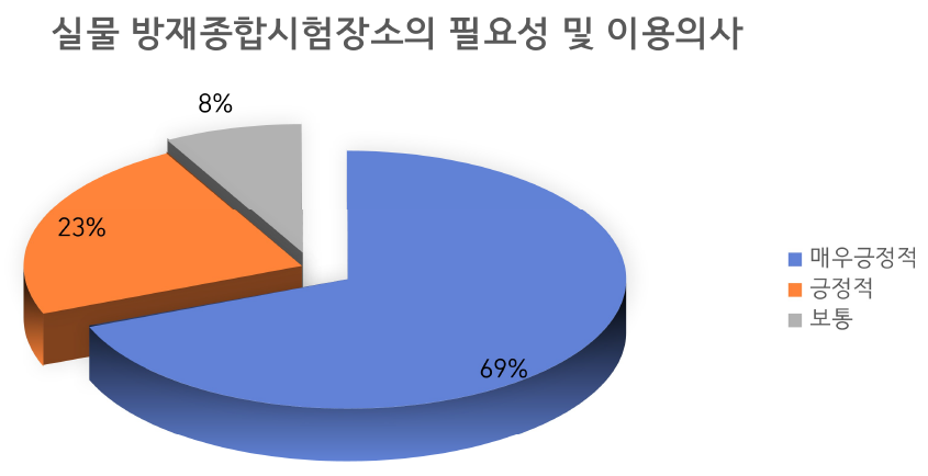 실물 방재종합시험장소의 필요성 및 이용의사(기계설비업체)