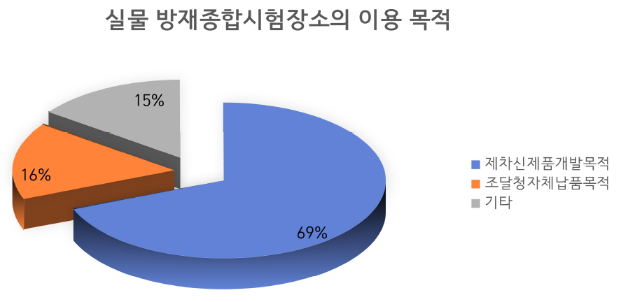 실물 방재종합시험장소의 이용 목적(기계설비업체)