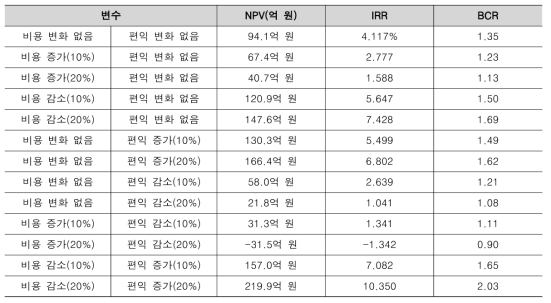 편익과 비용의 변동을 반영한 민감도 분석 결과