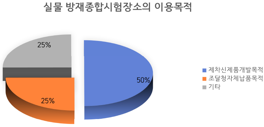 실물 방재종합시험장소의 이용목적(전기설비업체)