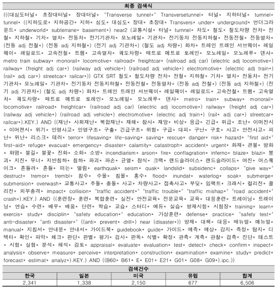 검색식 조합에 따른 최종 검색 결과(Raw Data)