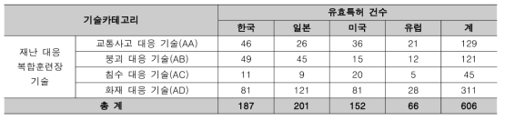 유효특허 선별결과