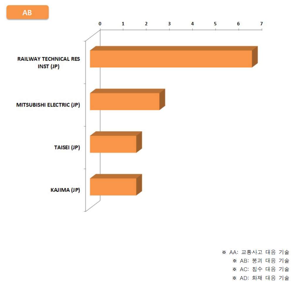 AB분야 주요출원인별 특허동향