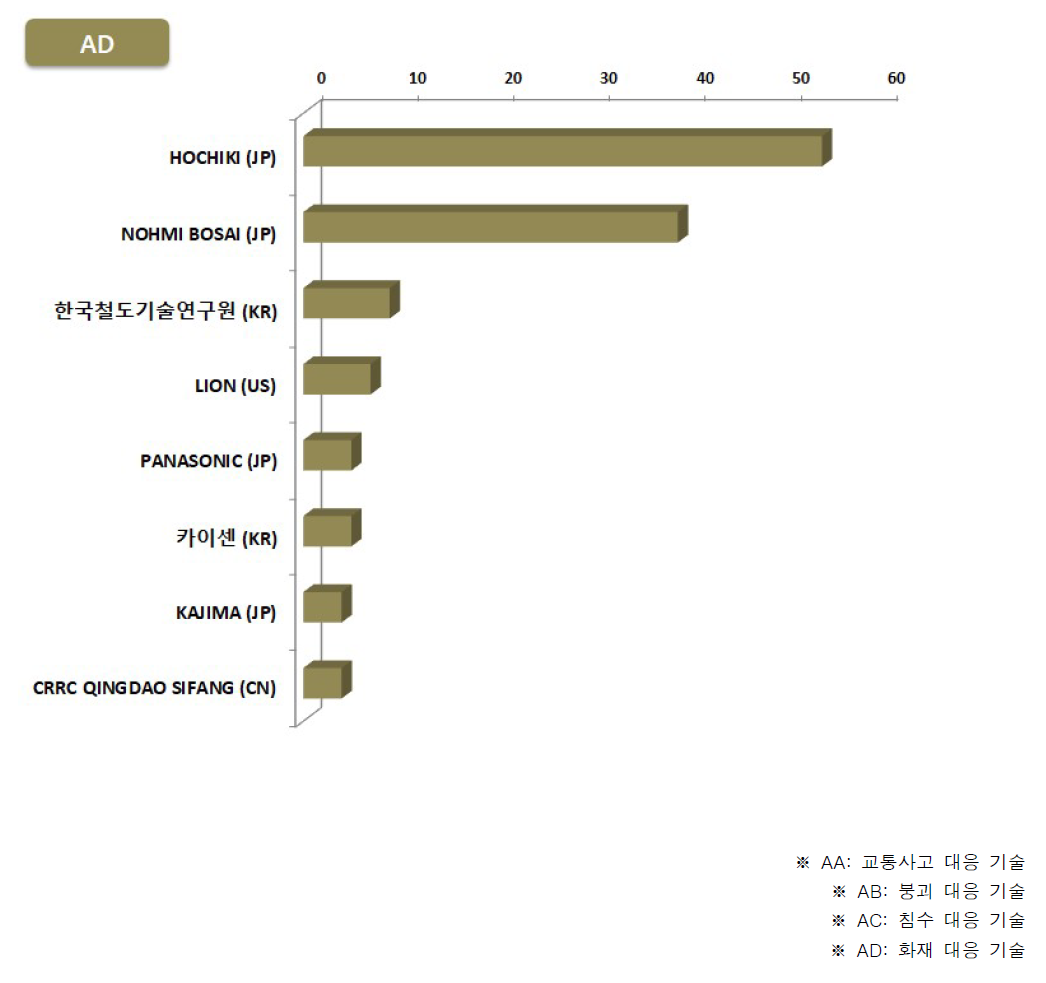 AD분야 주요출원인별 특허동향